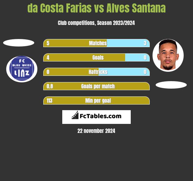 da Costa Farias vs Alves Santana h2h player stats