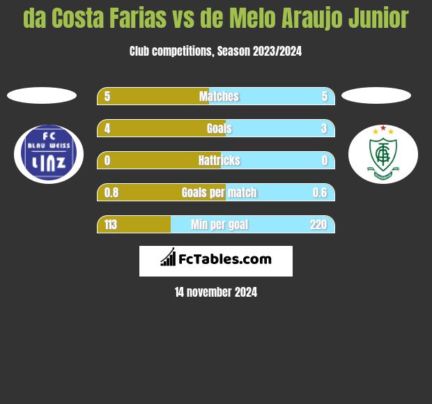 da Costa Farias vs de Melo Araujo Junior h2h player stats