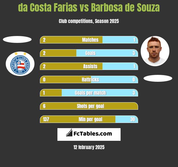 da Costa Farias vs Barbosa de Souza h2h player stats