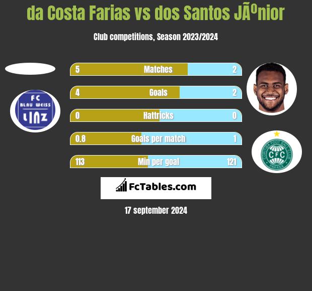 da Costa Farias vs dos Santos JÃºnior h2h player stats