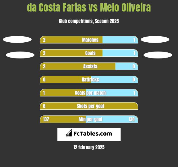 da Costa Farias vs Melo Oliveira h2h player stats