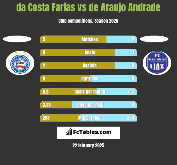 da Costa Farias vs de Araujo Andrade h2h player stats