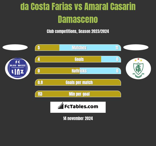 da Costa Farias vs Amaral Casarin Damasceno h2h player stats