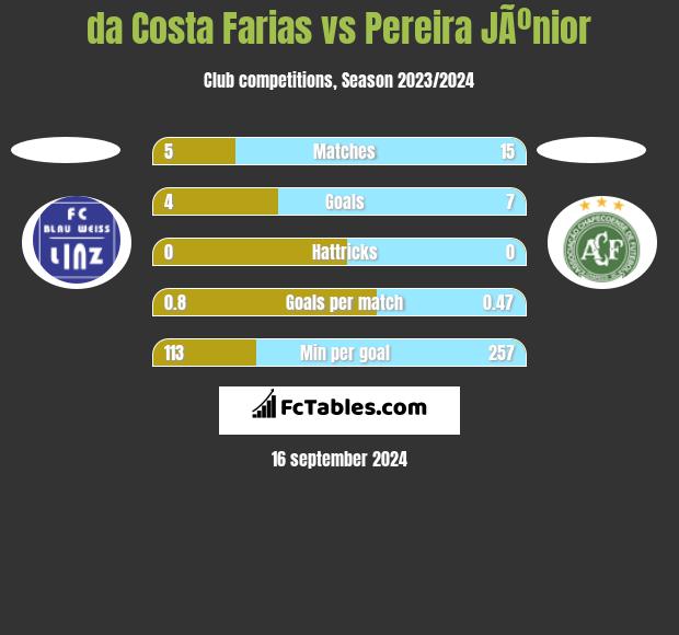 da Costa Farias vs Pereira JÃºnior h2h player stats