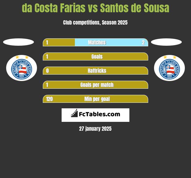 da Costa Farias vs Santos de Sousa h2h player stats