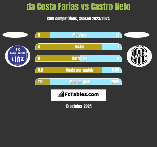 da Costa Farias vs Castro Neto h2h player stats