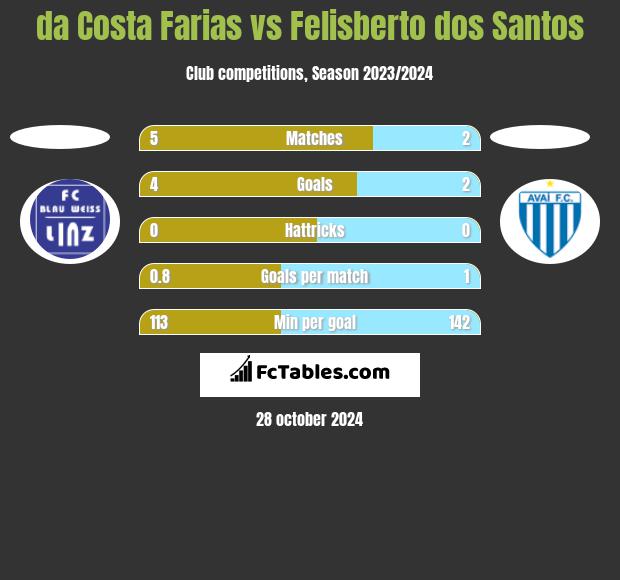 da Costa Farias vs Felisberto dos Santos h2h player stats