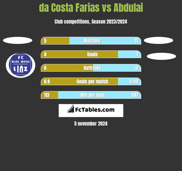 da Costa Farias vs Abdulai h2h player stats