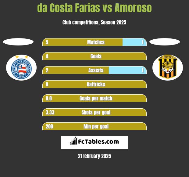 da Costa Farias vs Amoroso h2h player stats