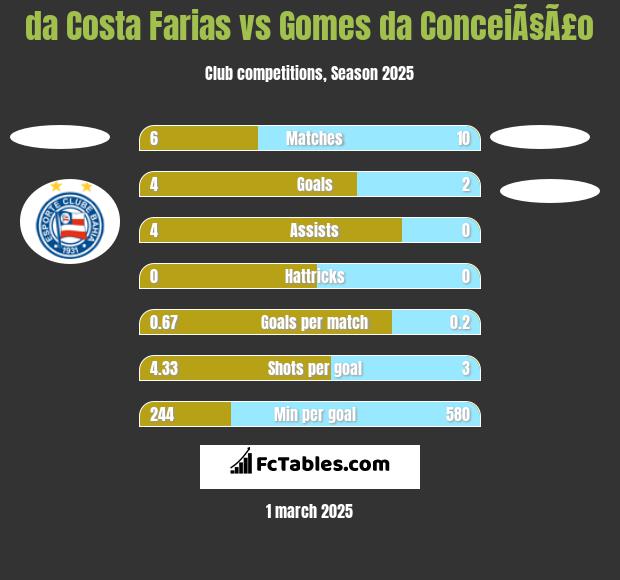 da Costa Farias vs Gomes da ConceiÃ§Ã£o h2h player stats