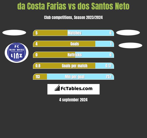 da Costa Farias vs dos Santos Neto h2h player stats