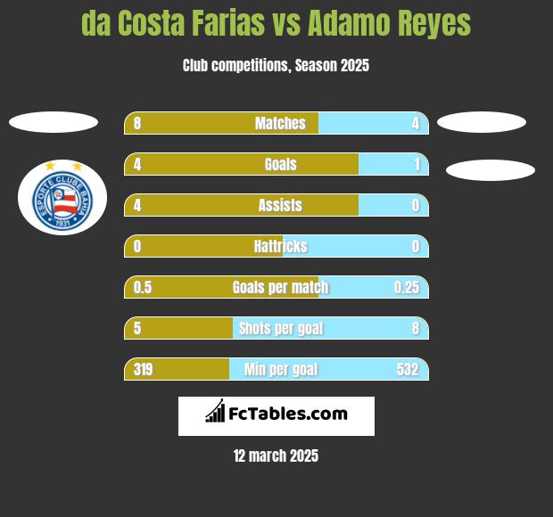 da Costa Farias vs Adamo Reyes h2h player stats