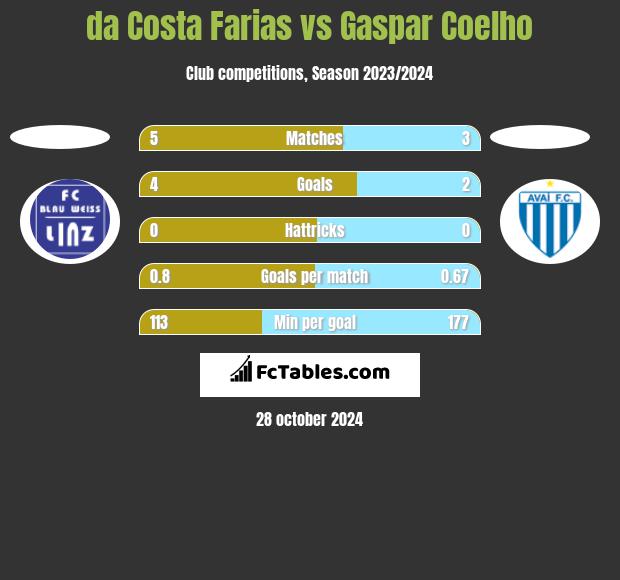 da Costa Farias vs Gaspar Coelho h2h player stats