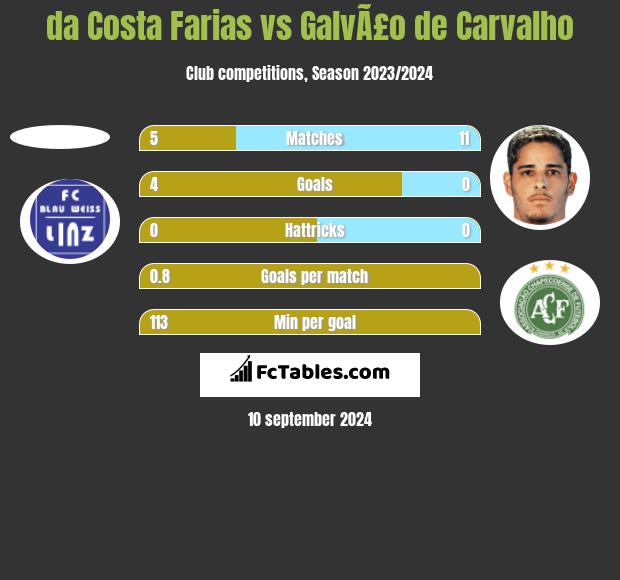 da Costa Farias vs GalvÃ£o de Carvalho h2h player stats