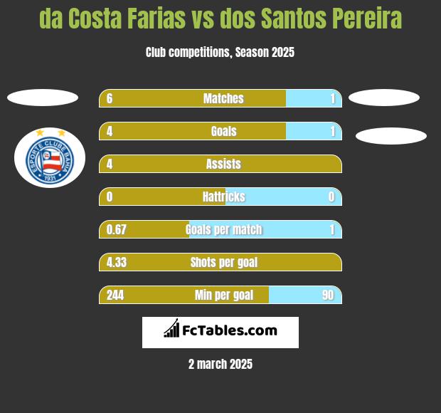 da Costa Farias vs dos Santos Pereira h2h player stats