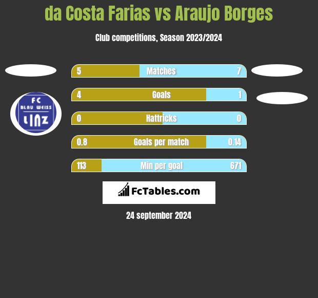 da Costa Farias vs Araujo Borges h2h player stats