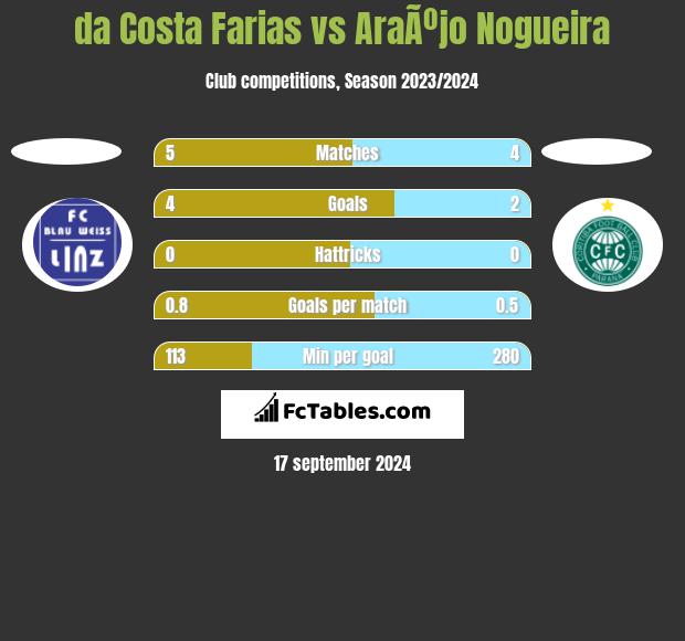 da Costa Farias vs AraÃºjo Nogueira h2h player stats