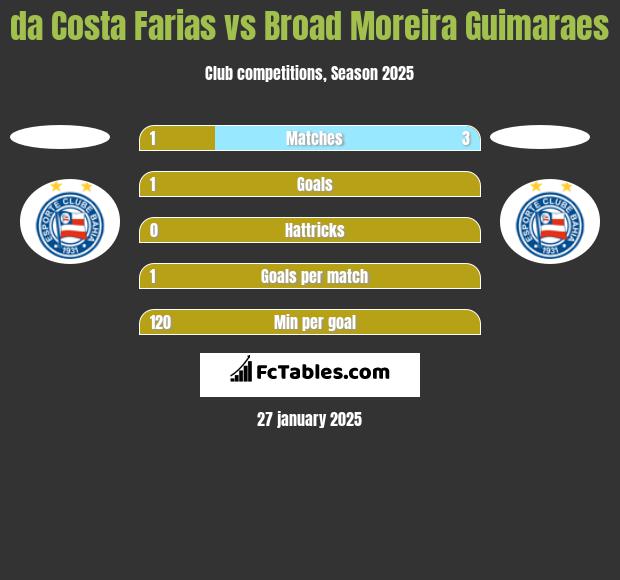 da Costa Farias vs Broad Moreira Guimaraes h2h player stats