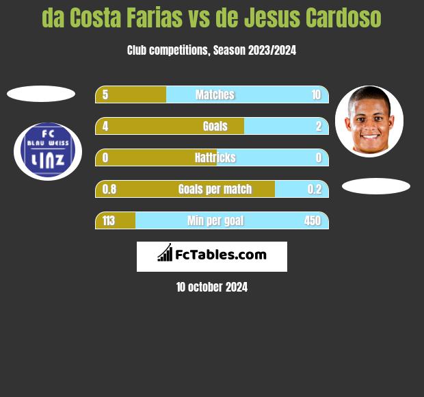 da Costa Farias vs de Jesus Cardoso h2h player stats