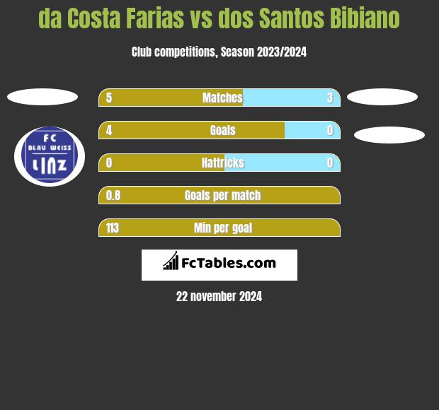 da Costa Farias vs dos Santos Bibiano h2h player stats