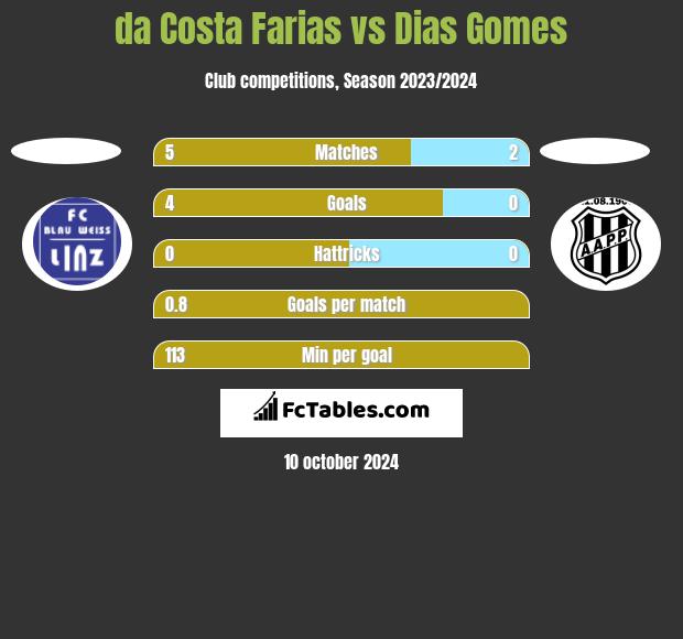 da Costa Farias vs Dias Gomes h2h player stats