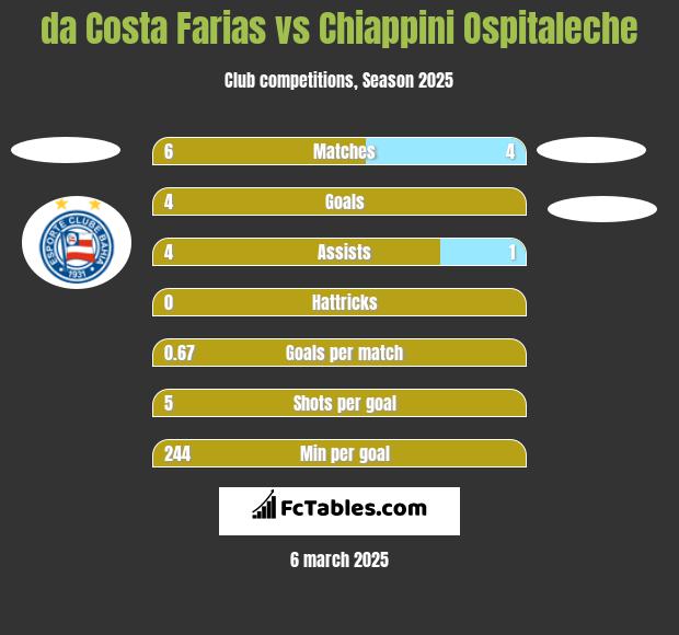 da Costa Farias vs Chiappini Ospitaleche h2h player stats