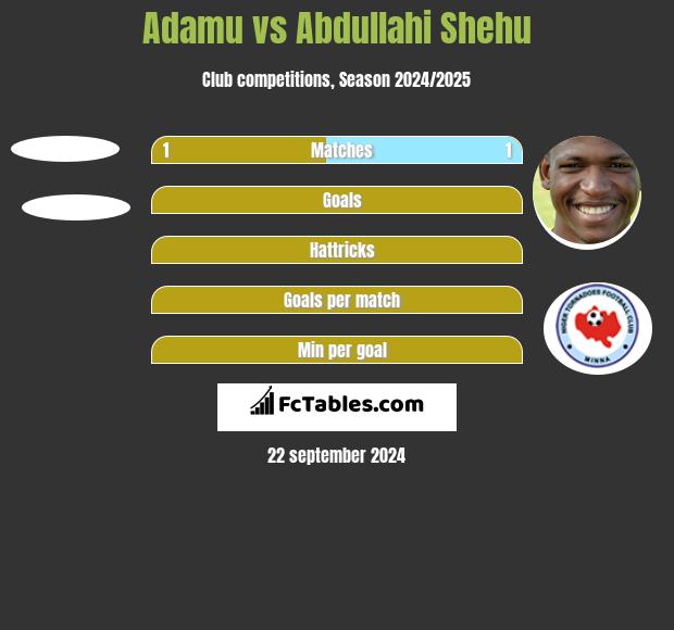 Adamu vs Abdullahi Shehu h2h player stats