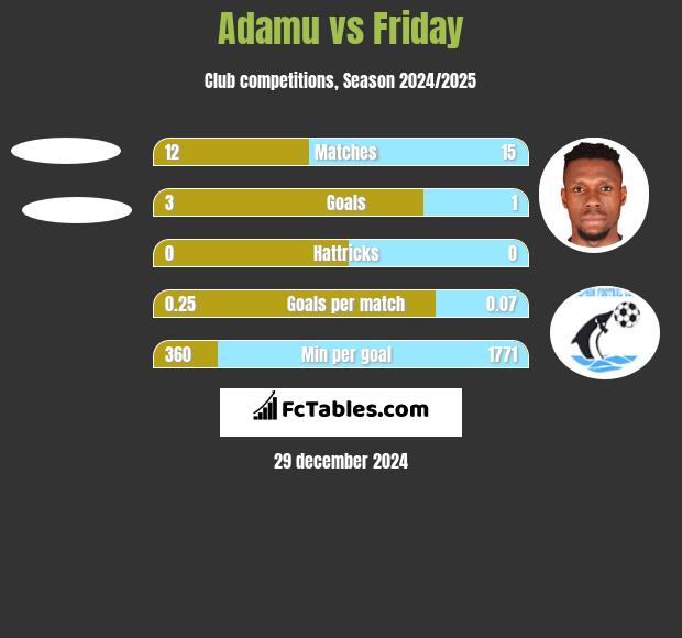 Adamu vs Friday h2h player stats