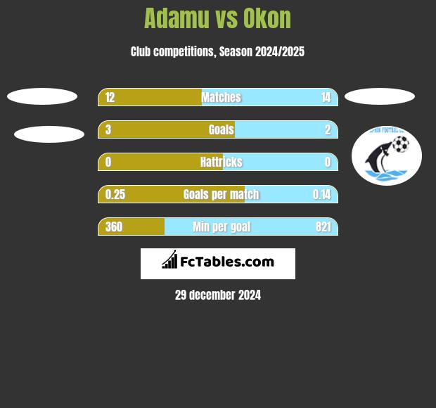 Adamu vs Okon h2h player stats