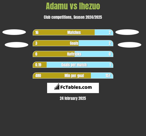 Adamu vs Ihezuo h2h player stats