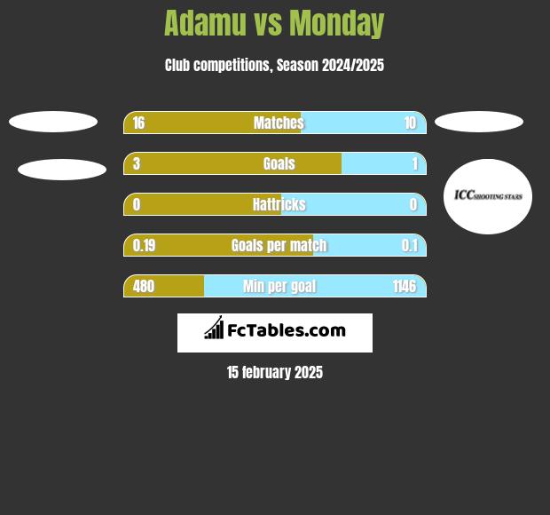 Adamu vs Monday h2h player stats