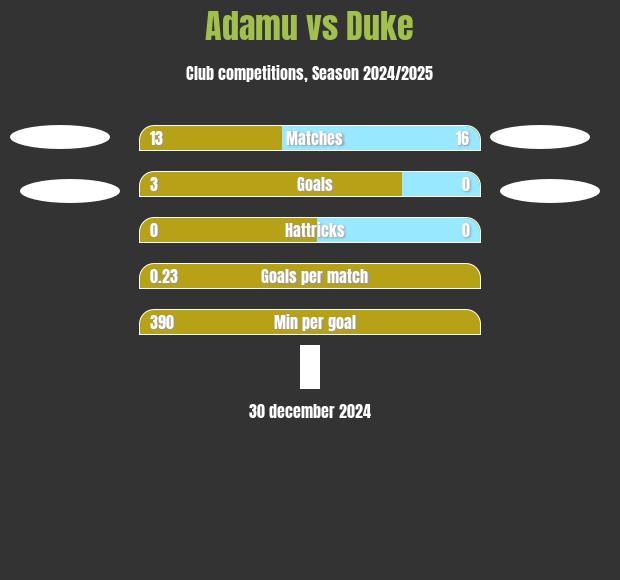 Adamu vs Duke h2h player stats