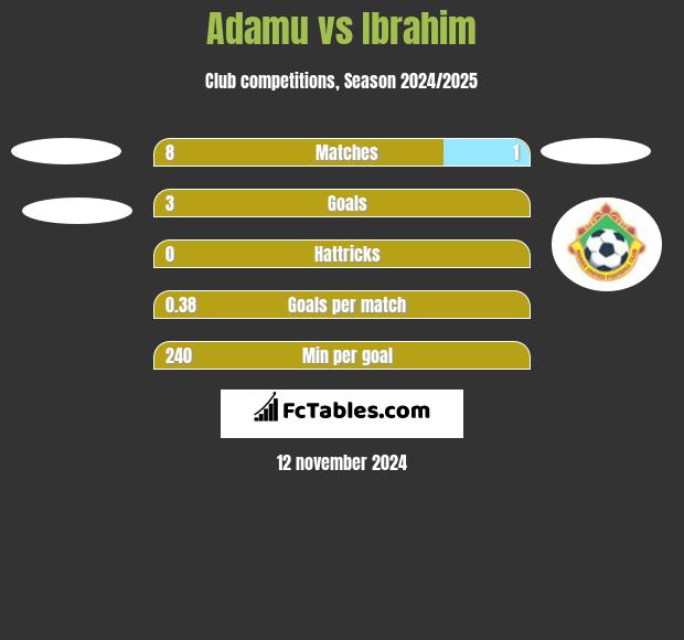 Adamu vs Ibrahim h2h player stats