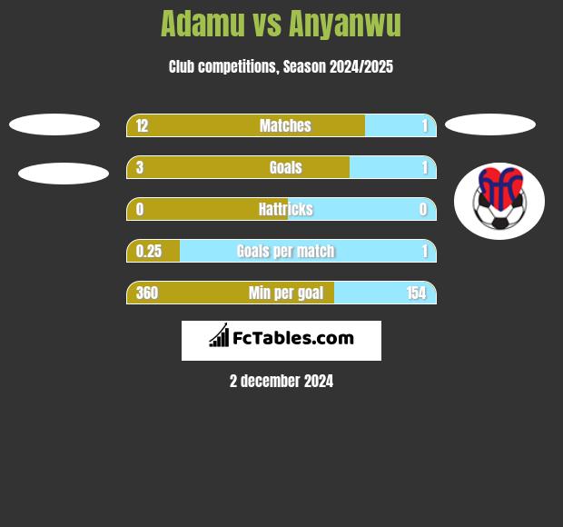 Adamu vs Anyanwu h2h player stats