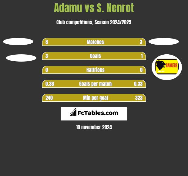 Adamu vs S. Nenrot h2h player stats