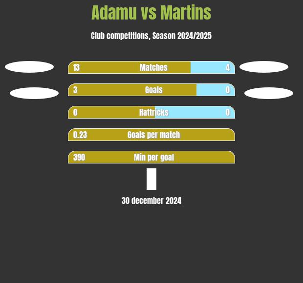 Adamu vs Martins h2h player stats