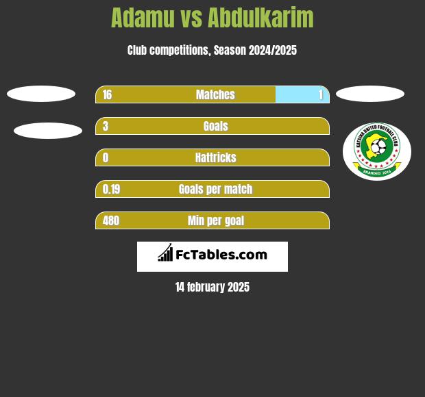 Adamu vs Abdulkarim h2h player stats