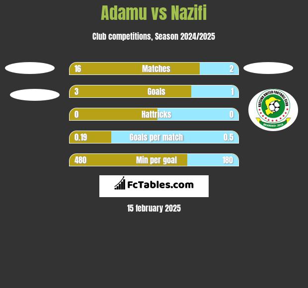 Adamu vs Nazifi h2h player stats