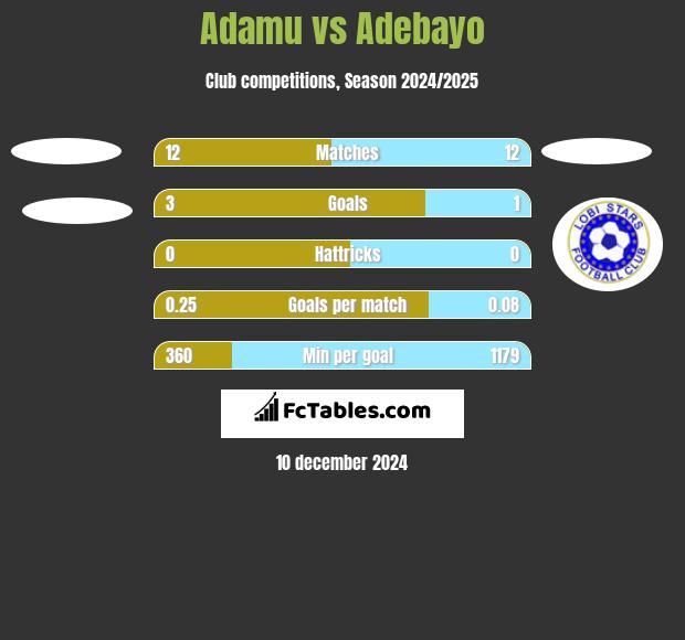 Adamu vs Adebayo h2h player stats