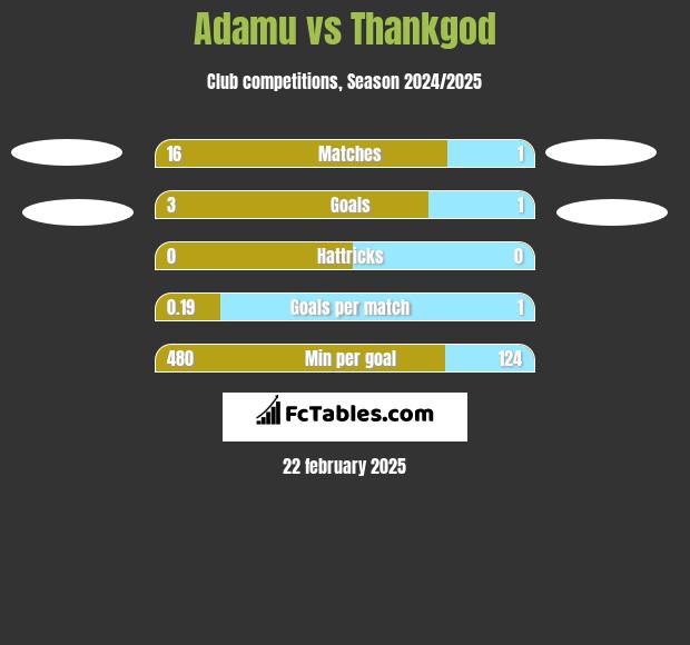 Adamu vs Thankgod h2h player stats