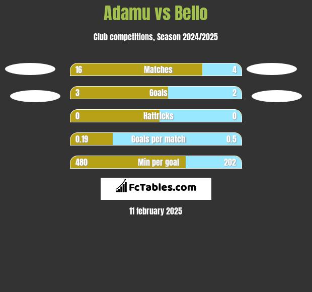 Adamu vs Bello h2h player stats