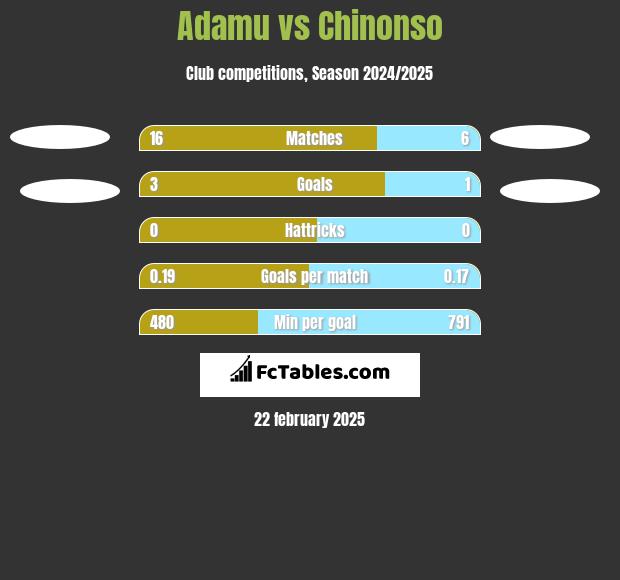 Adamu vs Chinonso h2h player stats