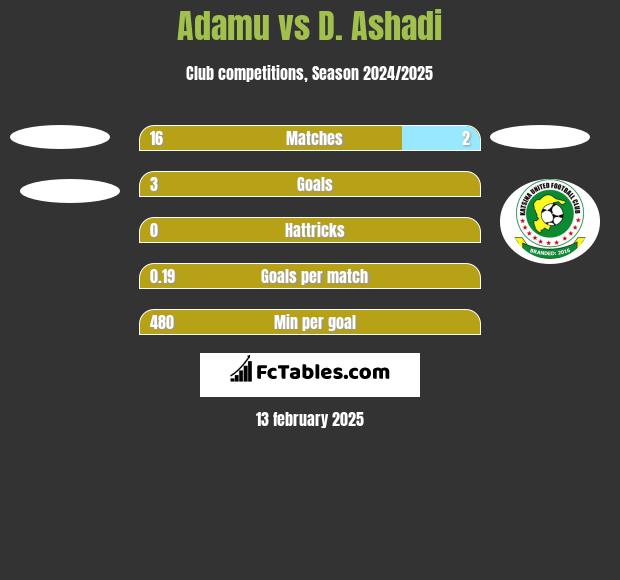 Adamu vs D. Ashadi h2h player stats