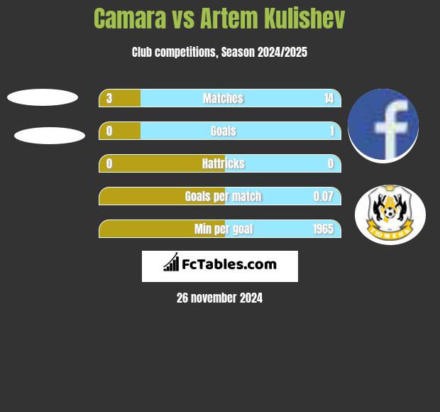 Camara vs Artem Kulishev h2h player stats