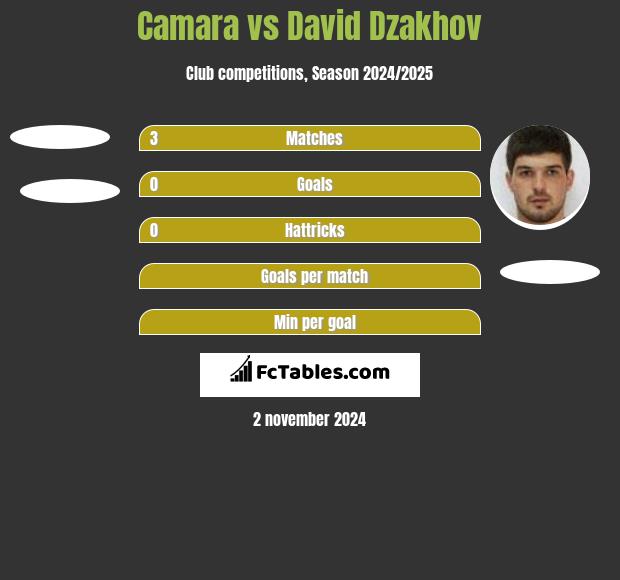 Camara vs David Dzakhov h2h player stats