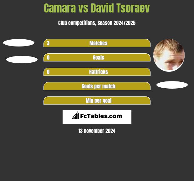 Camara vs David Tsoraev h2h player stats