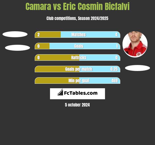 Camara vs Eric Cosmin Bicfalvi h2h player stats