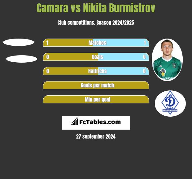 Camara vs Nikita Burmistrov h2h player stats