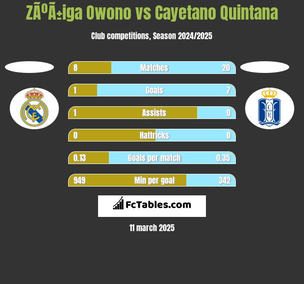 ZÃºÃ±iga Owono vs Cayetano Quintana h2h player stats