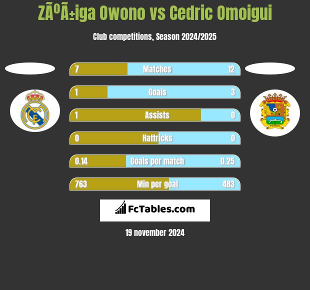 ZÃºÃ±iga Owono vs Cedric Omoigui h2h player stats